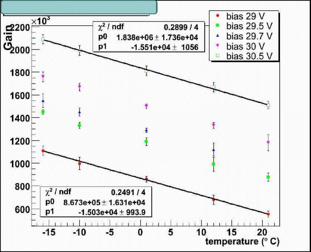 SiPM gain as a function of temperature, at different bias voltage values