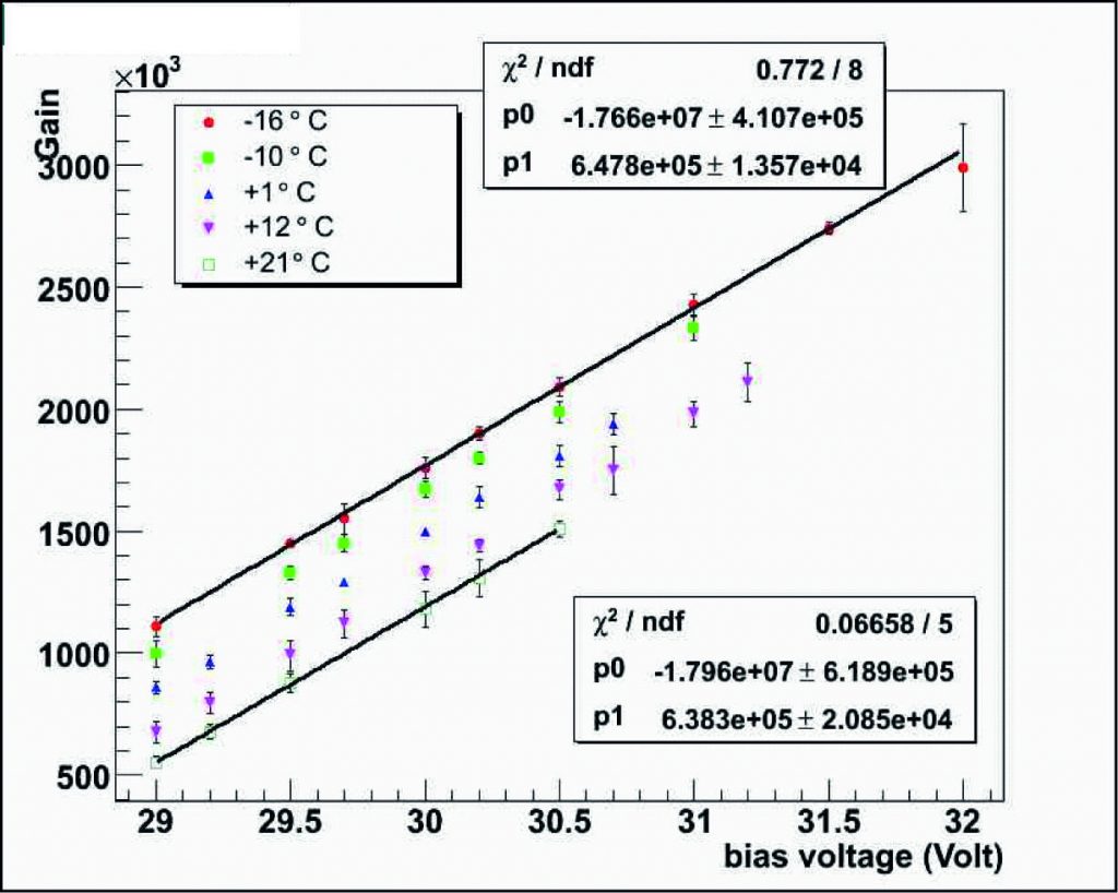 SiPM gain as a function of the bias voltage, at different temperature values