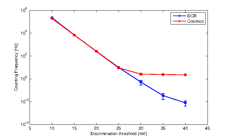 Signal frequency as a function of discriminator threshold. The red line represents the cosmic cotribution, the black on the noise