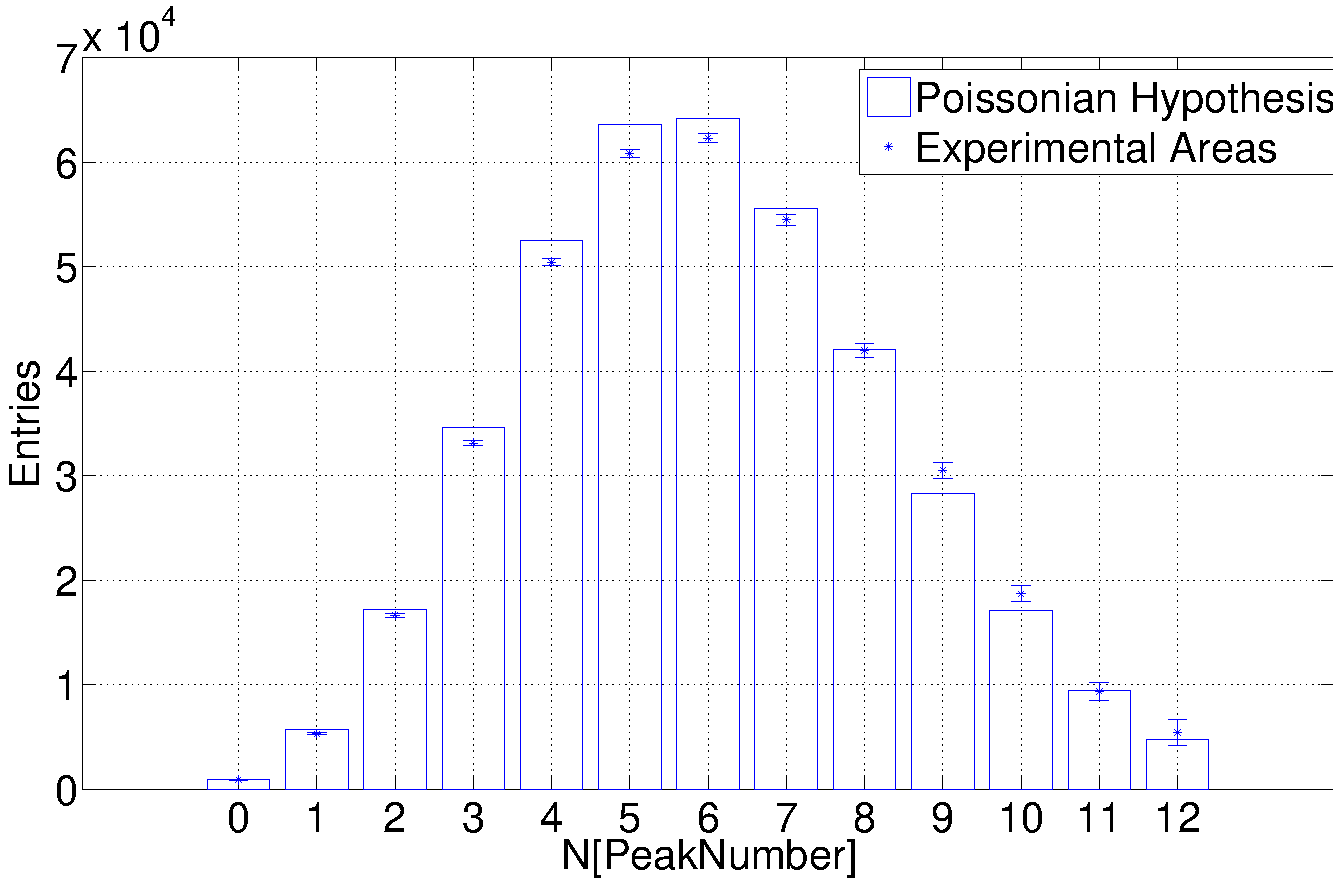 Data from the light spectrum compared to a simple Poissonian