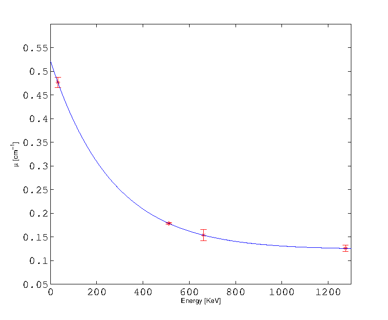 Gamma attenuation coefficient as a function of energy