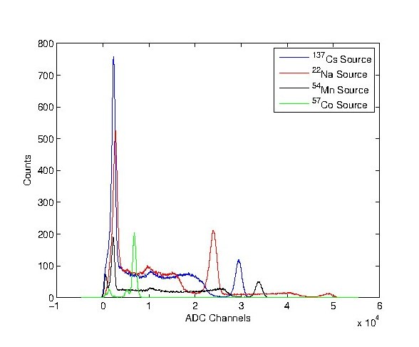 Spectra of radioactive sources used to estimate the ratio of Photonuclear and scattering Compton cross sections