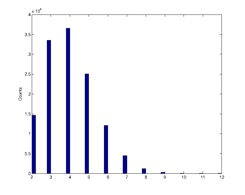 Poissonian distribution 