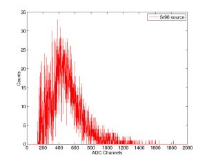 Experimental beta spectrum of 90Sr radioactive source