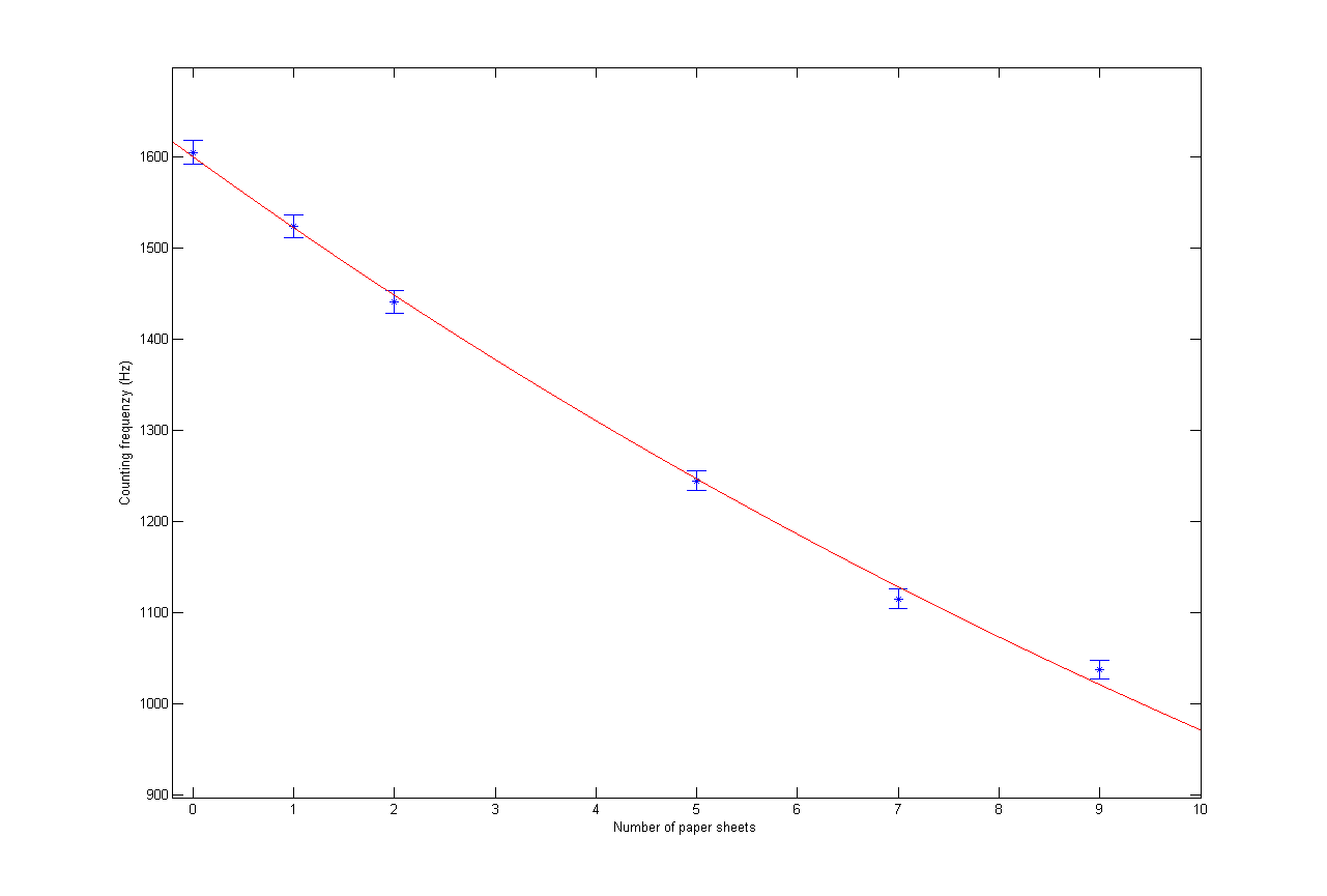 Counting frequency of the beta rays as a function of the number of crossed paper sheets