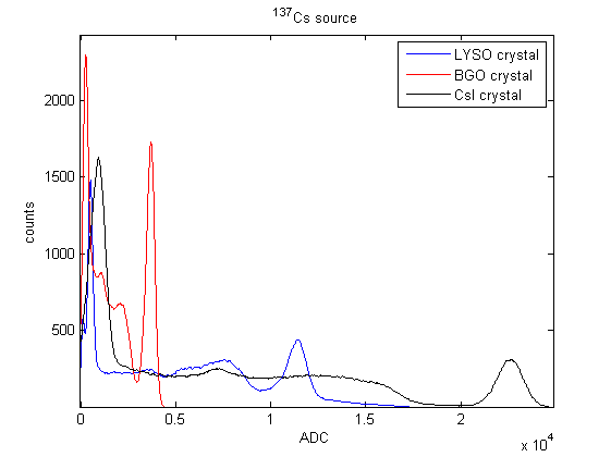 Cs energy spectra. Blue spectrum corresponds to the acquisition through LYSO crystal, the red and black ones respecttively with BGO and Csl crystals