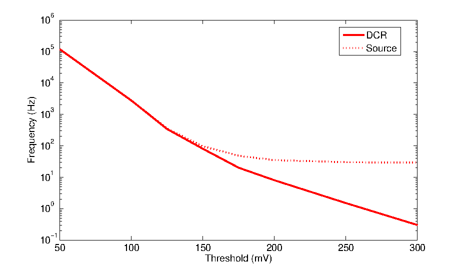 Coincidence frequency, with and without 22Na source, a function of the threshold