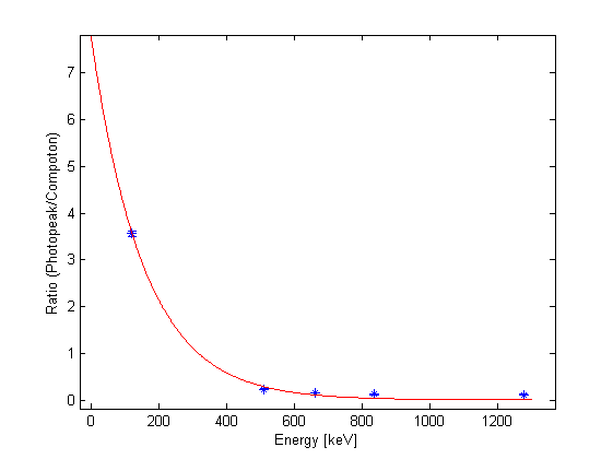 Behaviour of the ratio between Photo-Peack and Compton contributions as a function of energy