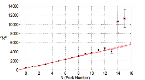 Peak σ versus peak number for Hamamatsu S10362‐11‐100C.