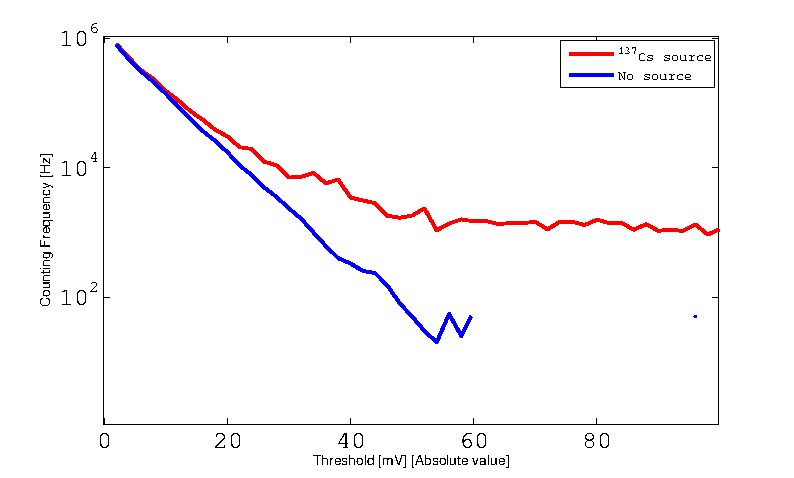Sensor output frequencies as a function of the threshold in mV, with and without 137Cs source