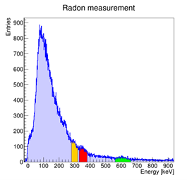 Radon spectrum: counts of the three ROI are summed and combined with the calibration curves. The result is 124 ± 85 Bq/m3. Longer acquisition time will improve the measurement resolution.