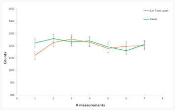 Comparison between the count rates of the measurements acquired on soil and again 1 meter above soil. The comparison plot demonstrates that the parameter settings (Bias Voltage and Threshold) are such that cosmic ray detection is not affected by environmental radiation.